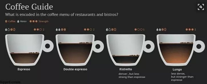 意式咖啡的教程：Espresso濃縮咖啡分爲哪幾種？