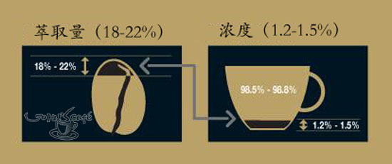 咖啡知識點介紹：咖啡味道之萃取量與濃度 的關係