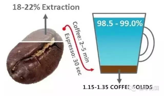 咖啡最佳萃取方法解析 說說大家經常誤解的問題及解決方法