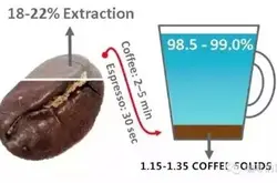 咖啡最佳萃取方法解析 說說大家經常誤解的問題及解決方法