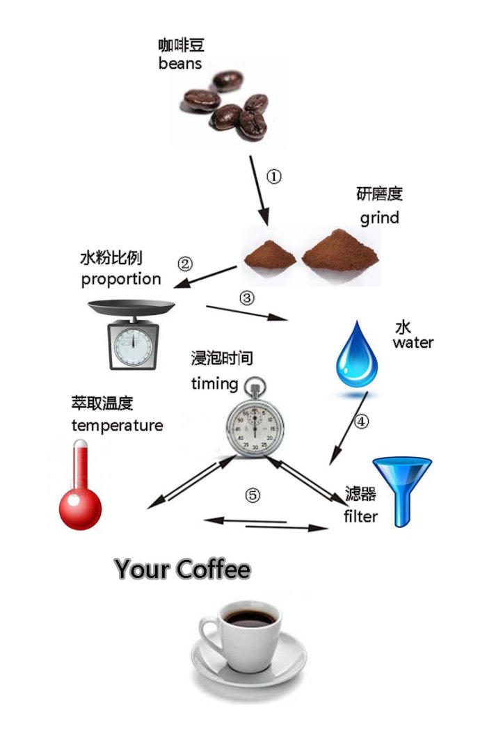 咖啡衝煮知識要點：哪些因素影響了你的手衝咖啡的品質？
