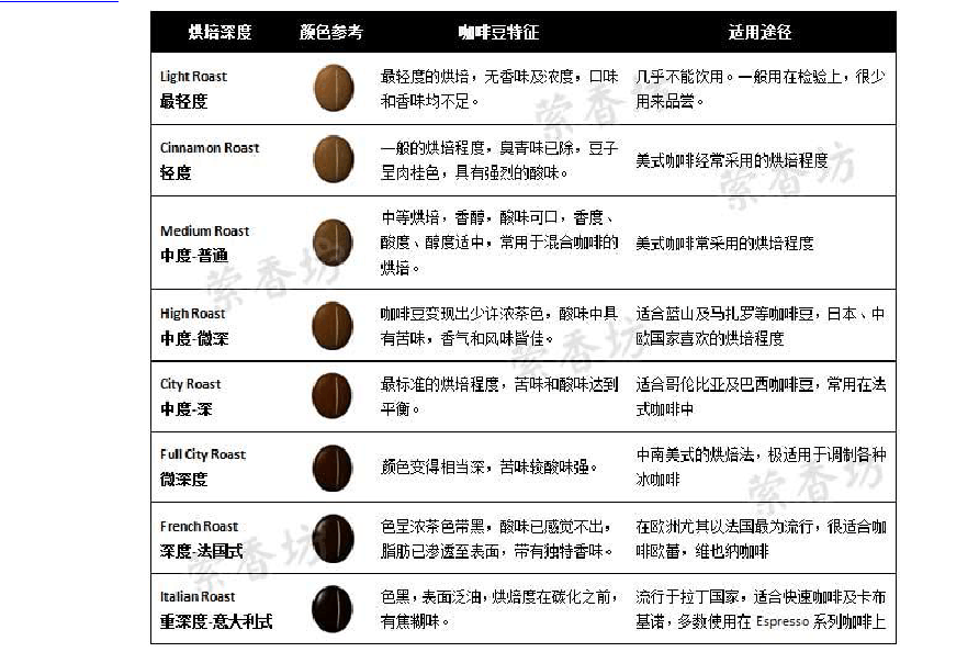 咖啡豆烘焙知識：不同烘焙程度下咖啡豆呈現不同的口感風味特徵