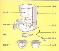 美式滴漏咖啡壺沖泡咖啡的步驟有哪些？