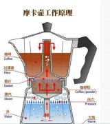 咖啡器具使用  摩卡壺做法