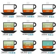 咖啡知識 意式咖啡菜單圖解