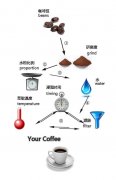 咖啡知識 手衝咖啡製作技巧