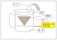 精品咖啡基礎常識 滴落式咖啡衝調方法