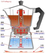 咖啡器具使用 摩卡壺的工作原理和使用方法