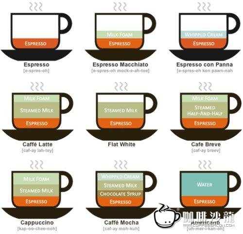 圖解10種咖啡館常見的咖啡飲品