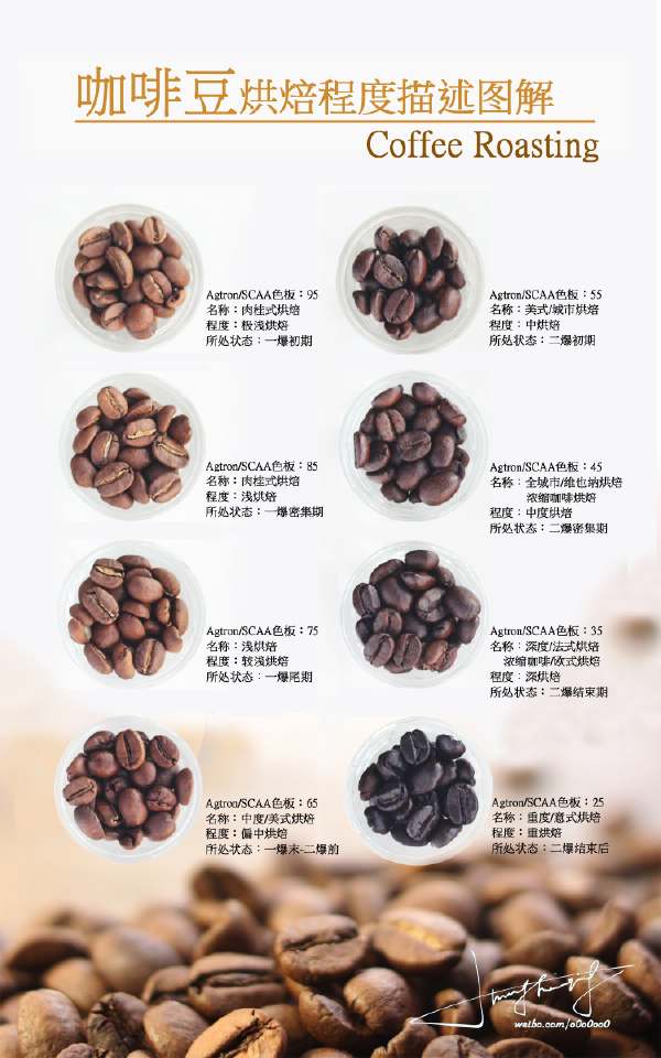 精品咖啡常識 初識咖啡烘焙基礎