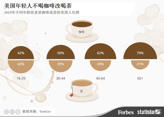 研究顯示美國年輕人不喝咖啡改喝茶
