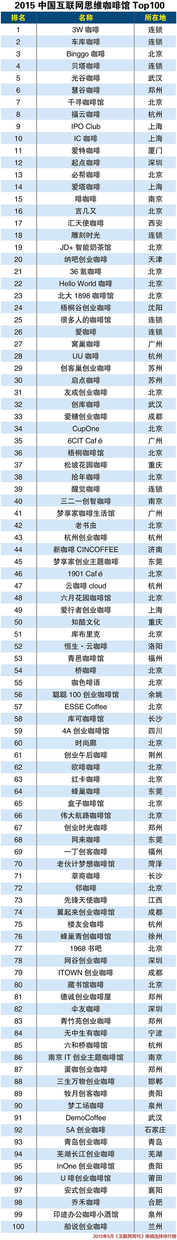 2015中國互聯網思維咖啡館排行榜Top100