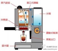 咖啡機各個部件簡單的功能說明