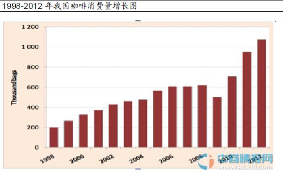 2015年中國咖啡消費市場分析