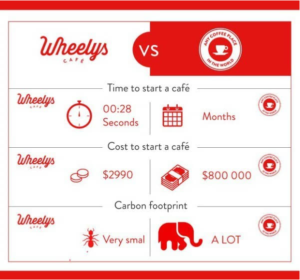 Wheelys 挑戰星巴克的自行車移動環保咖啡攤