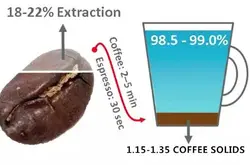 咖啡最佳萃取方法解析 說說經常誤解的問題