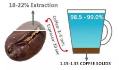 咖啡最佳萃取方法解析 什麼是金盃萃取定律