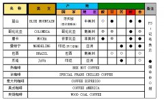 咖啡測性表 咖啡品嚐的表格