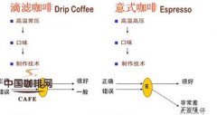 分析咖啡在中國的現狀 在中國市場存在的價廉咖啡豆銷售？