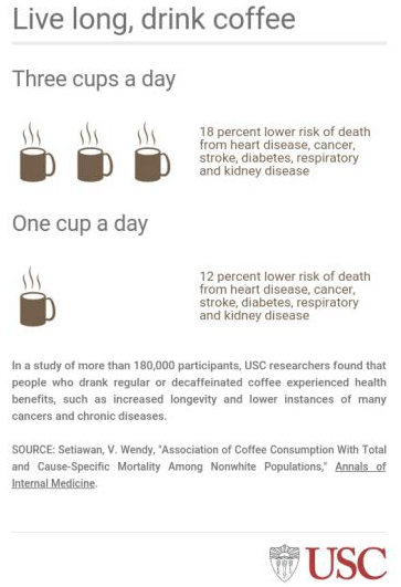 喝咖啡的人死亡率降低12%，咖啡是新的續命神器？