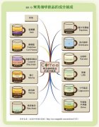 常見咖啡飲品的成分分析 一張圖帶你看懂各種意式咖啡的比例！
