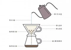 如何講解什麼是手衝咖啡？究竟越來越流行的手衝咖啡是不是噱頭？