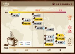 咖啡館自家烘焙咖啡的分類品種及特點一覽表 咖啡的種類及口味