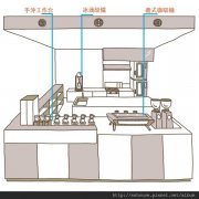 咖啡吧檯設計理念-咖啡館的營業需求與咖啡吧檯設計形式的關係
