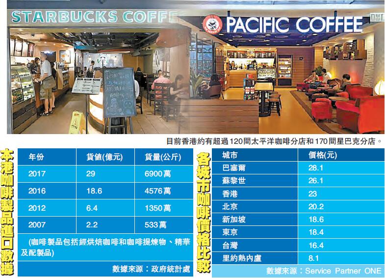 星巴克 VS 太平洋 本土咖啡品牌該如何尋找出路