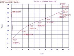 rotate fun 300咖啡烘焙機怎麼樣 咖啡烘焙曲線的關鍵溫度點
