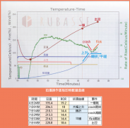 咖啡烘焙ror曲線特點 咖啡烘焙升溫率與排溼量的對應關係回溫點